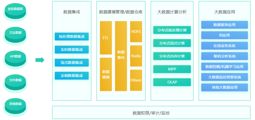 大數據